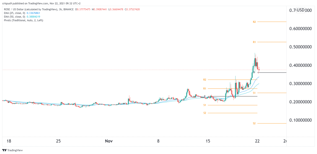 Oasis Network Price