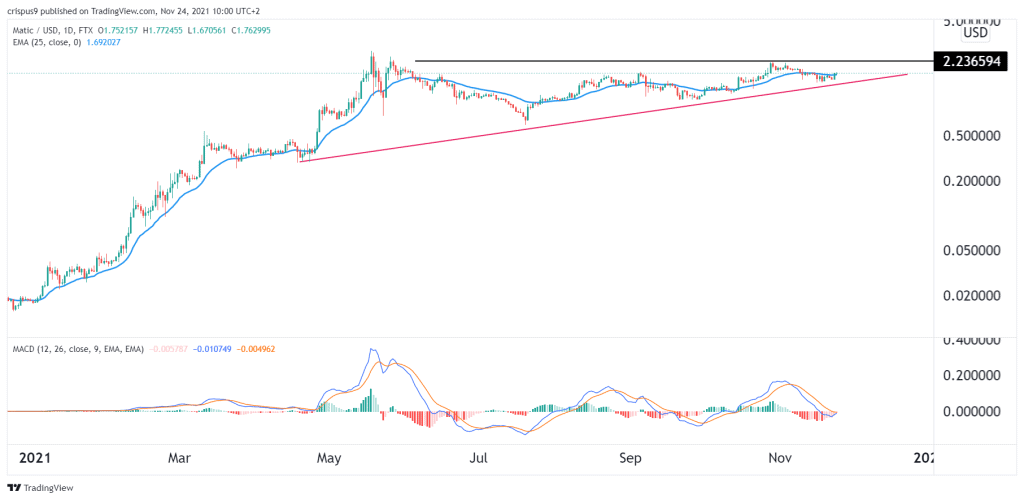 Polygon Price