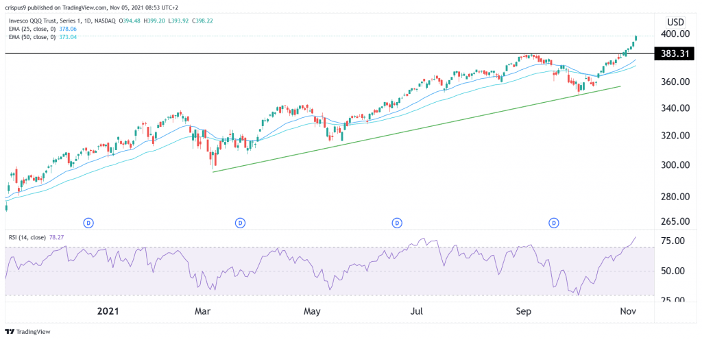 QQQ stock price