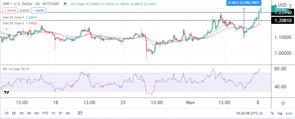 Ripple price