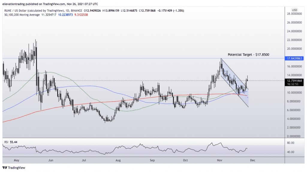 THORChain price 