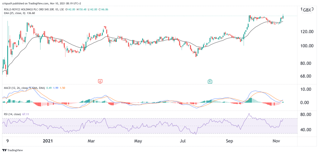 Rolls-Royce share price