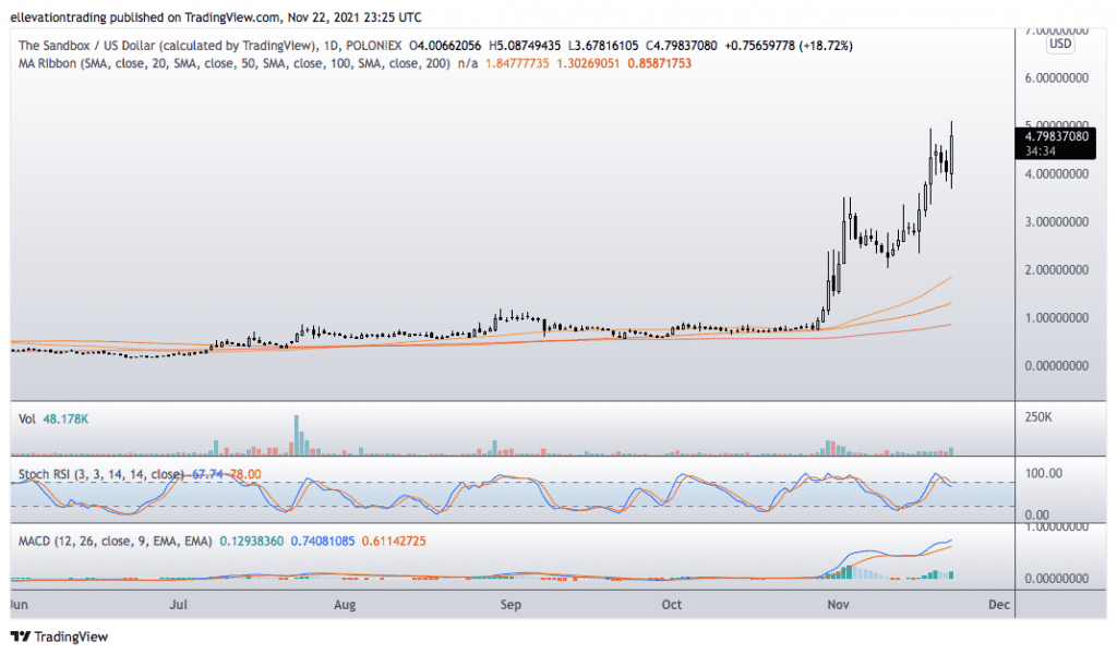 The sandbox price