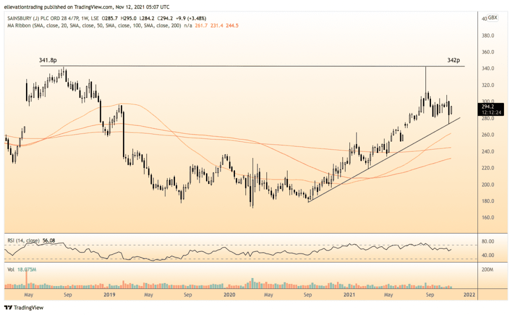 Sainsbury's Share Price