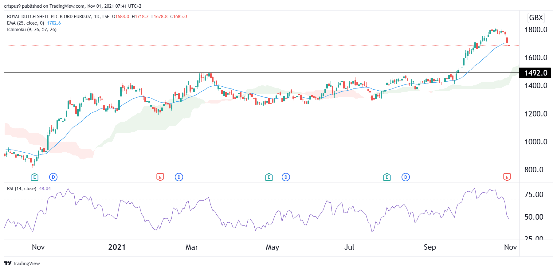 Shell (RDSB) Share Price Forecast for November 2021