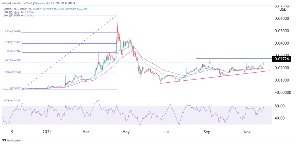 siacoin price