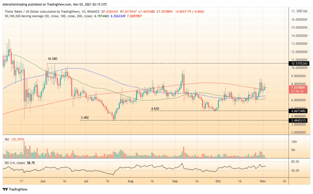 Theta Price chart