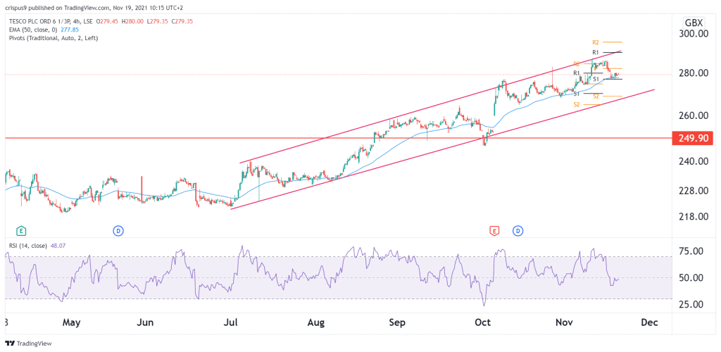 Tesco Share Price