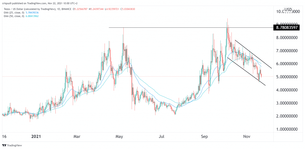 Tezos price