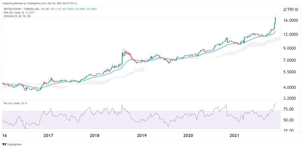 To lira usd USD/TRY