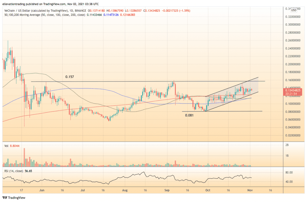 VeChain Price prediction