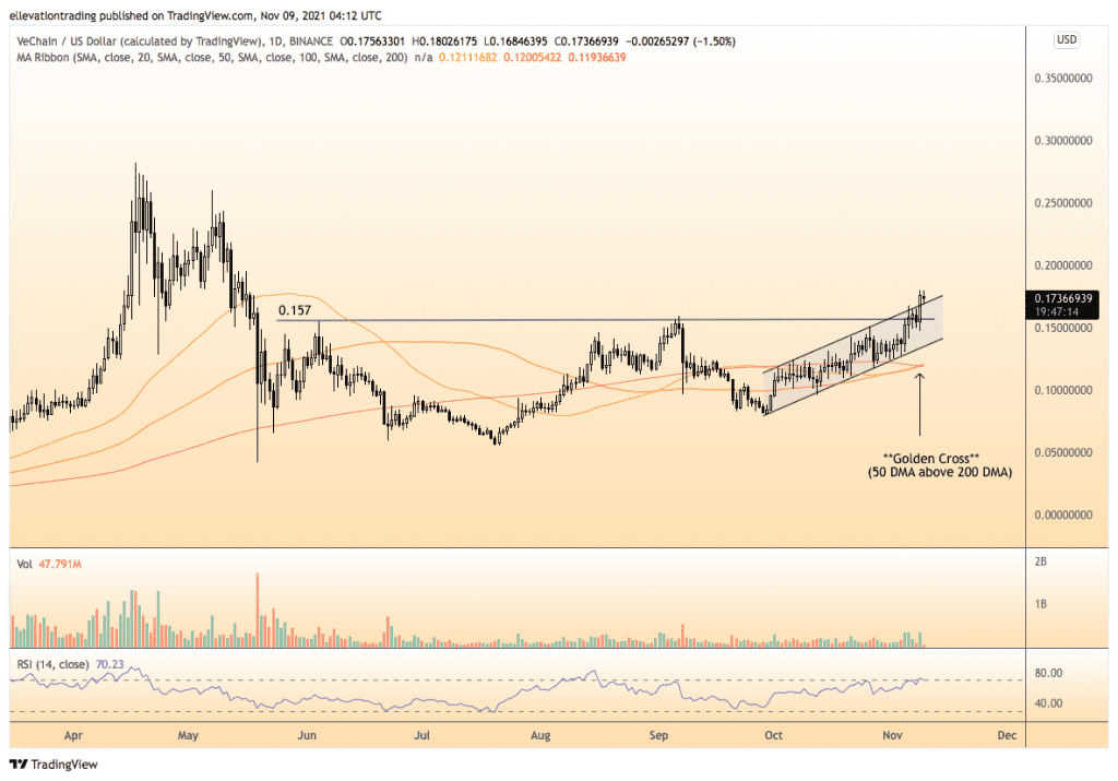  VeChain price 