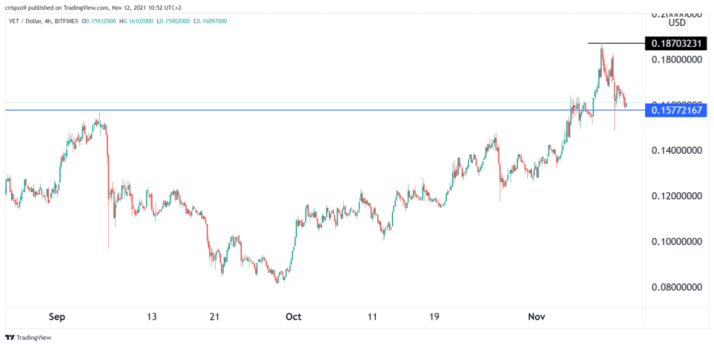 VeChain price