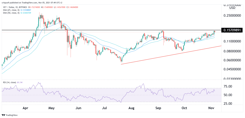 VeChain price