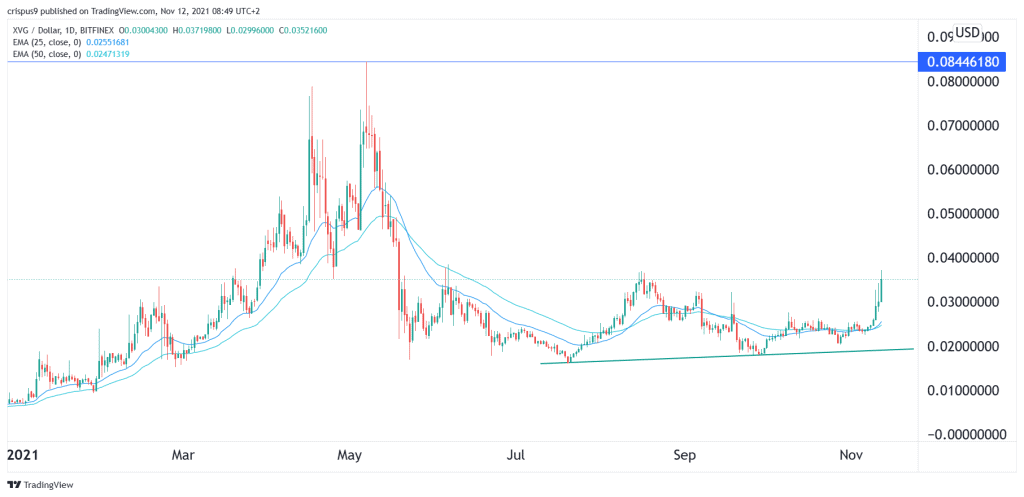 Verge Price