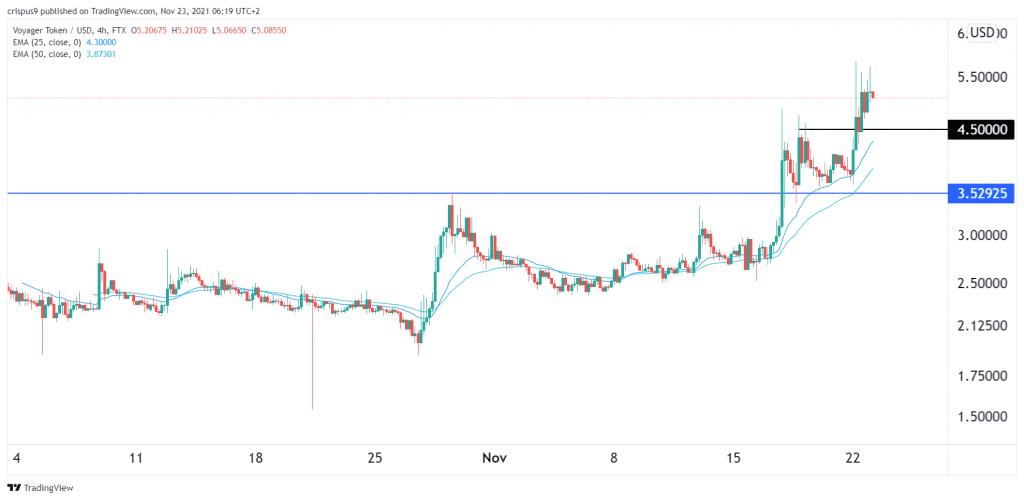 Voyager Token Price