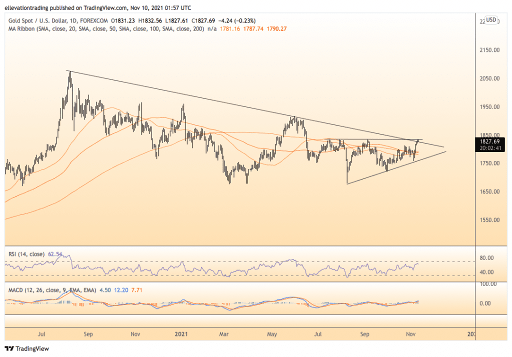 gold price prediction