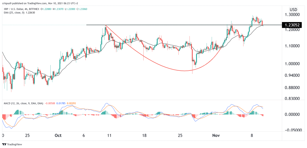 XRP Price