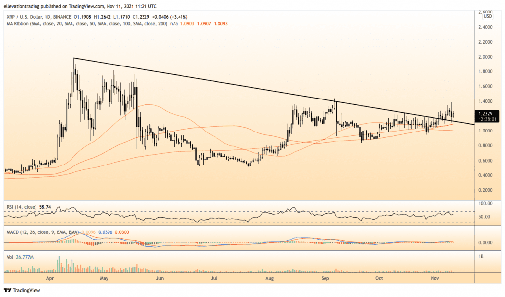 Ripple Price Prediction