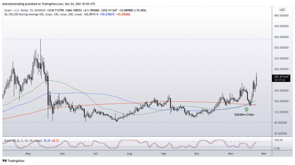 Zcash price prediction