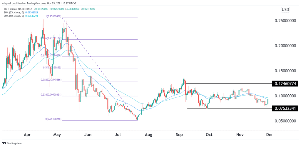 Zilliqa price