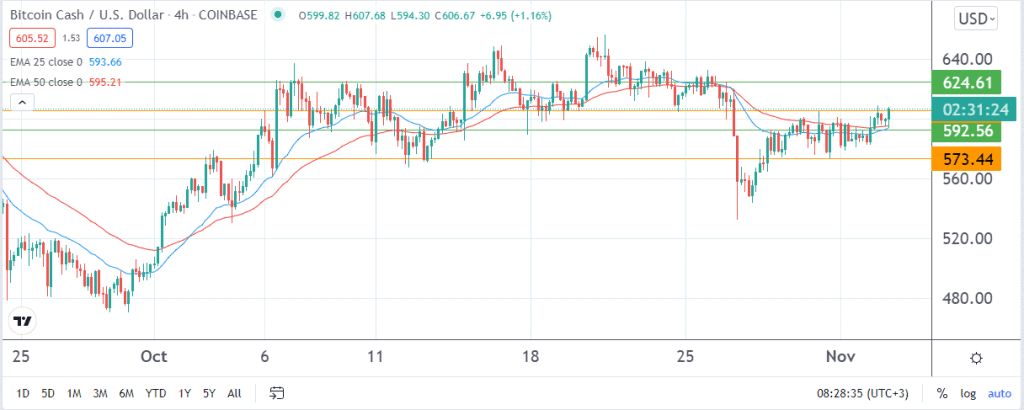 BCH price