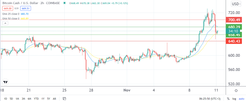 BCH price