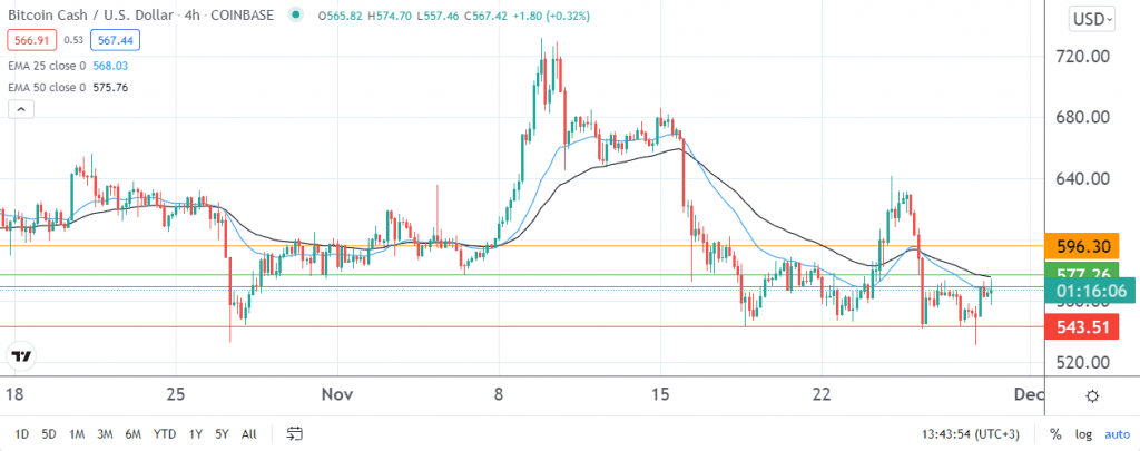 BCH price