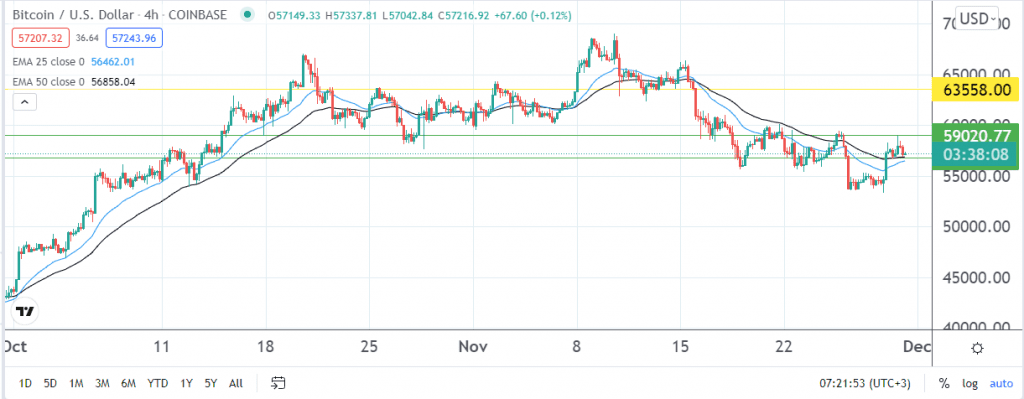 Bitcoin price