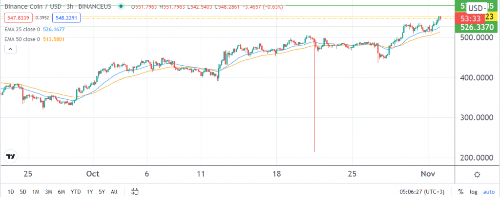 BNB price