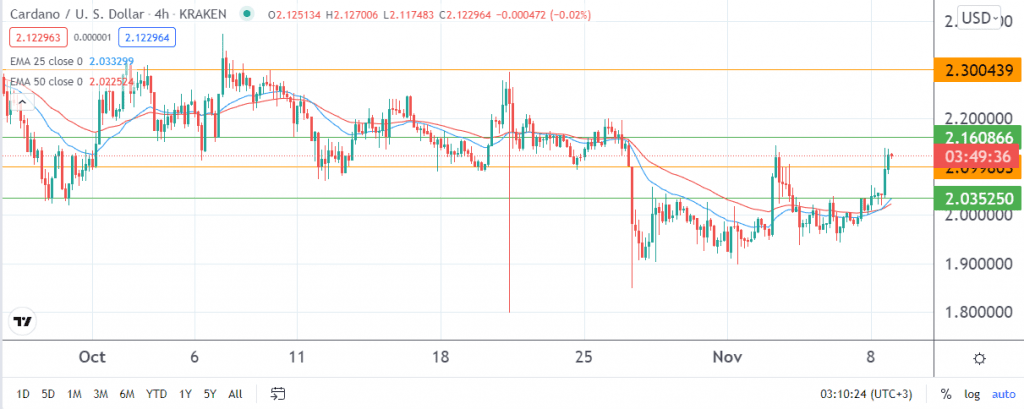 Cardano price