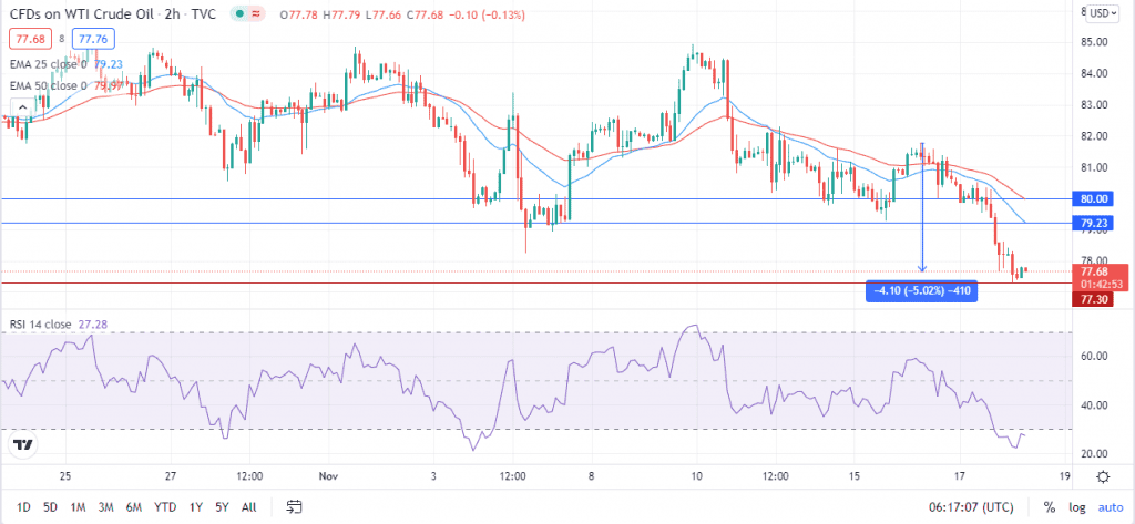 crude oil price