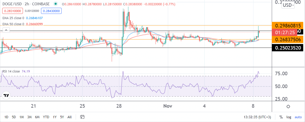 Dogecoin price