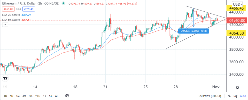 Ethereum price