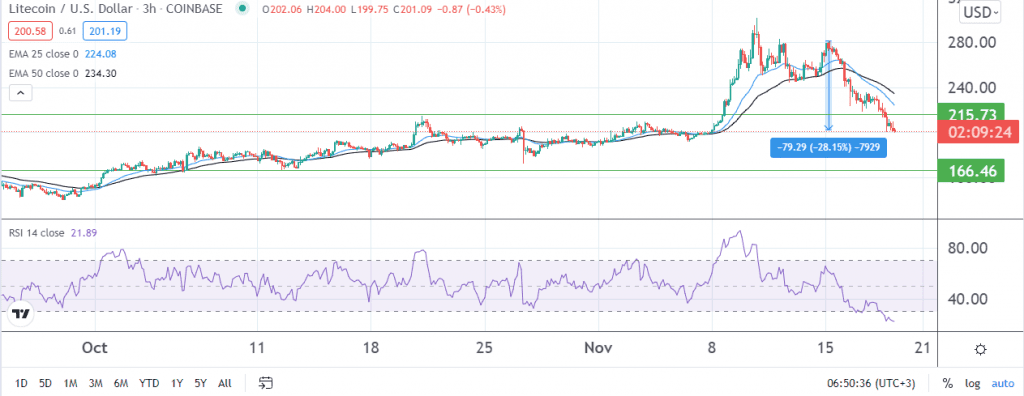 Litecoin price