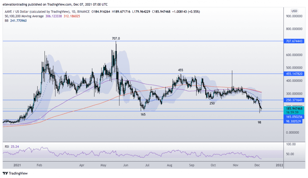 aave price prediction