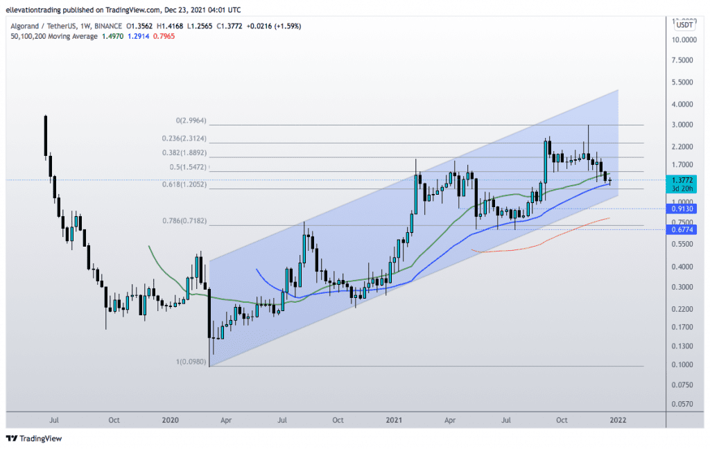 Algorand price predicton