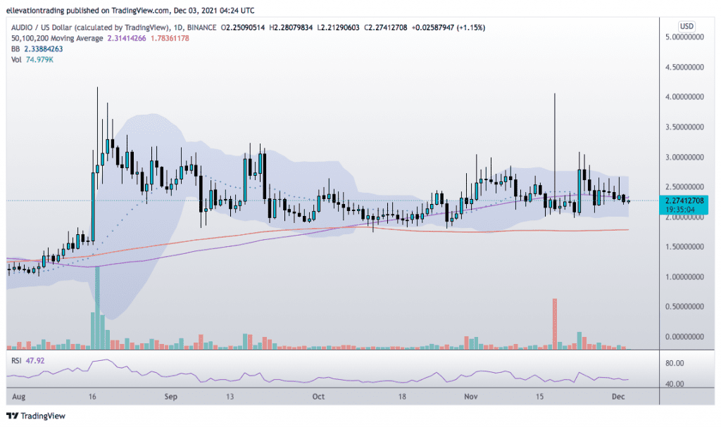 AUDIO price prediction