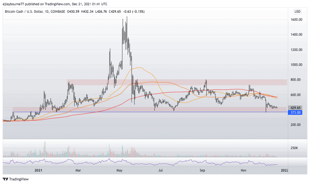 Bitcoin cash price prediction