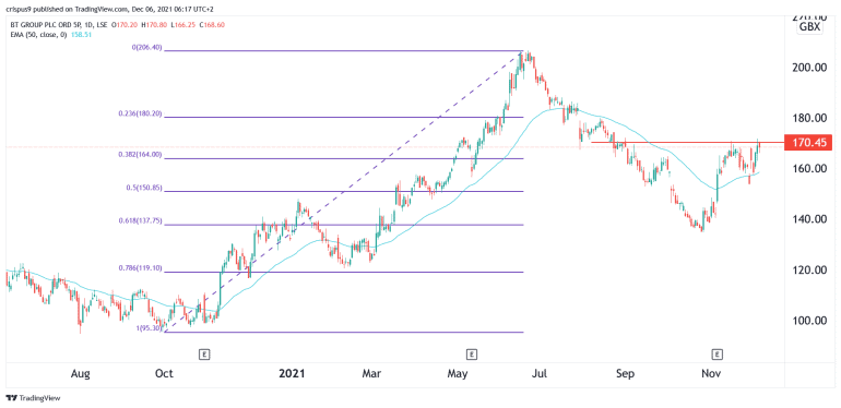 bt-share-price-forecast-as-bt-sport-gets-a-new-twist