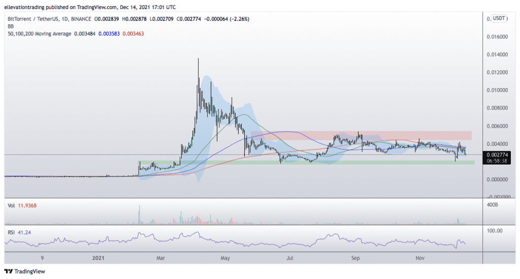 Bittorrent price