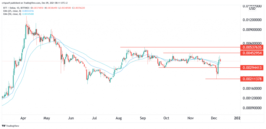 BitTorrent Price