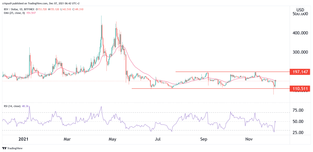 Bitcoin SV price