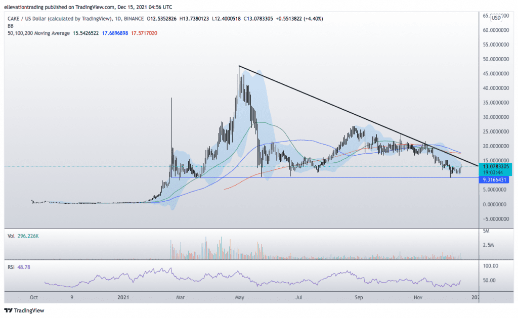 pancakeswap price prediction