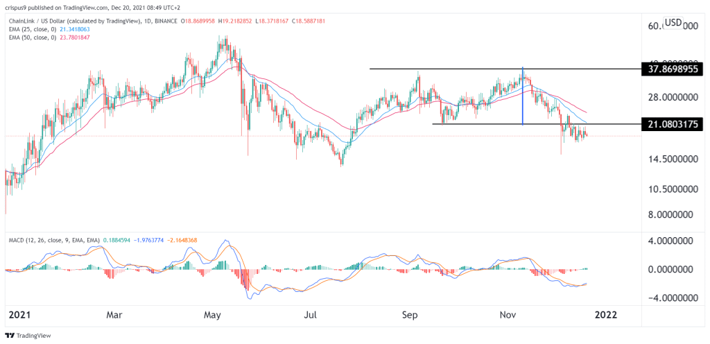 Chainlink Price