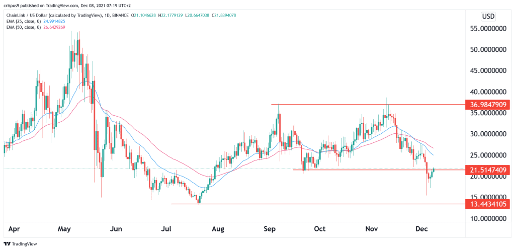 Chainlink price