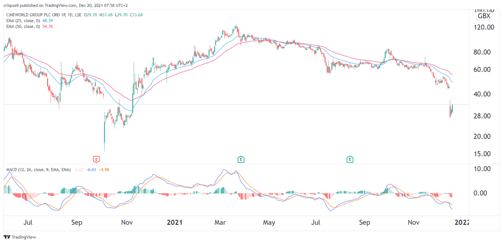 Cineworld Share Price Overview: Spider-Man to the Rescue?