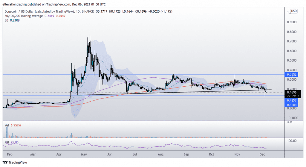 dogecoin price