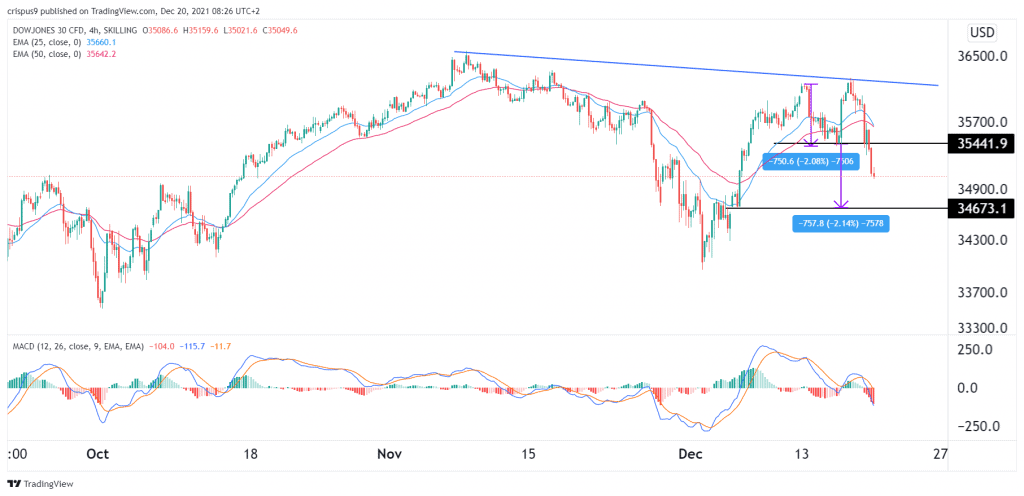 Dow Jones Analysis: Will We Have a Santa Rally This Year?