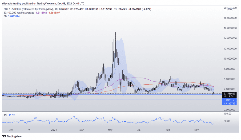 EOS Price predcition